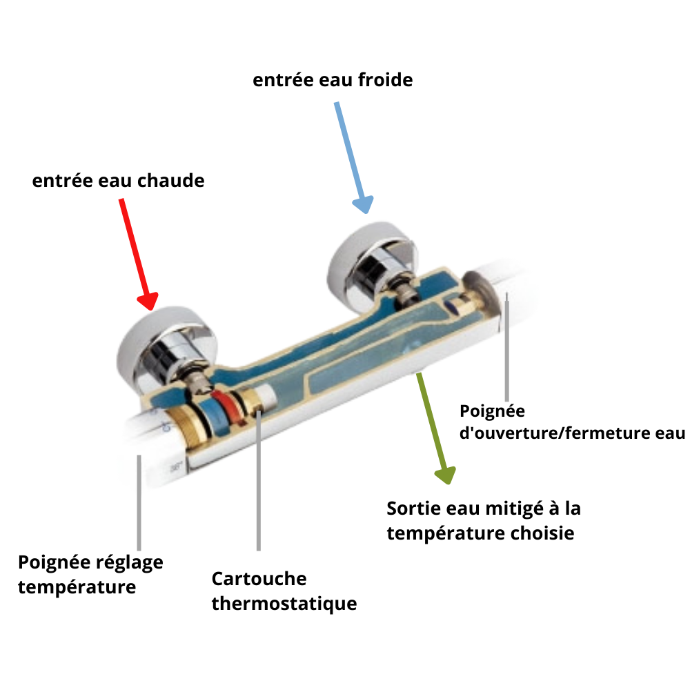 Fonctionnement et critères techniques d’un mitigeur de douche
